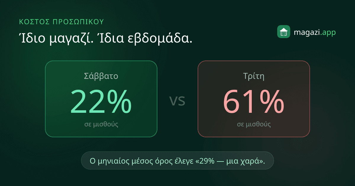 Κόστος προσωπικού: το νούμερο που δείχνει αν βγάζεις κέρδος
